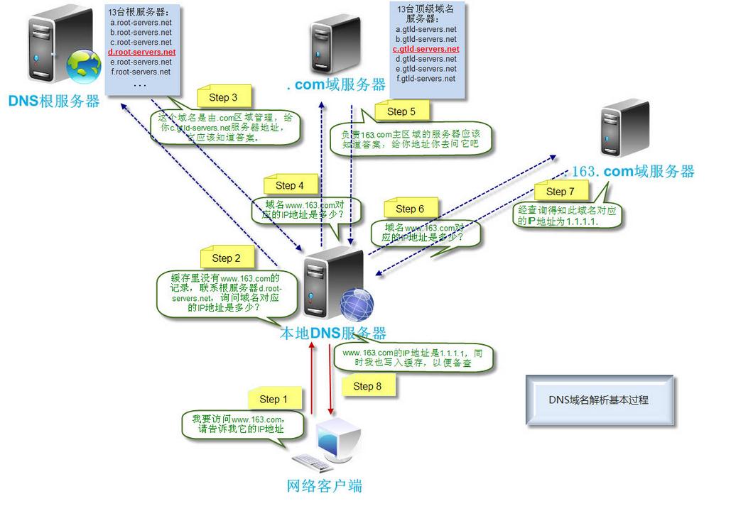 ping某个域名的详细过程