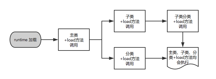 load方法