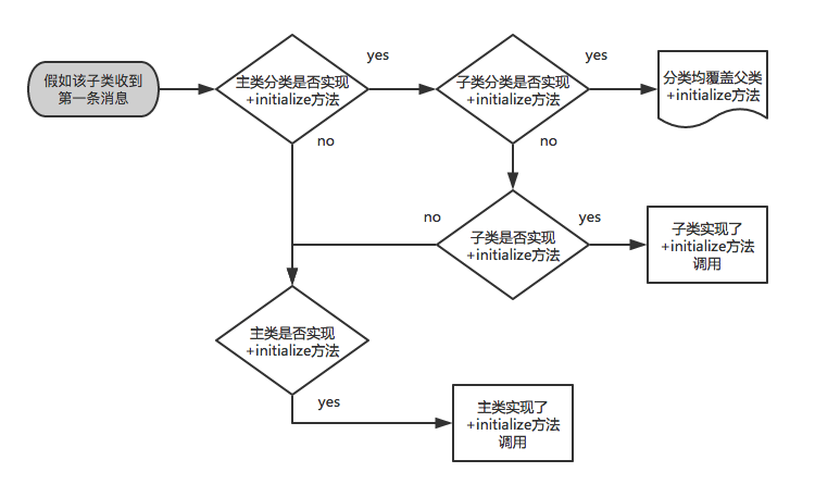 initialize方法