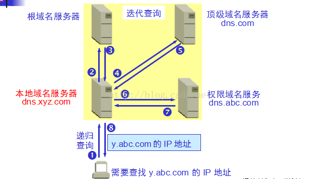 服务器发信端口