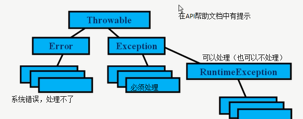 代码健壮性--异常处理中try catch finall throw throws五个关键字学习