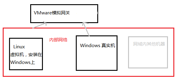 VMware草图