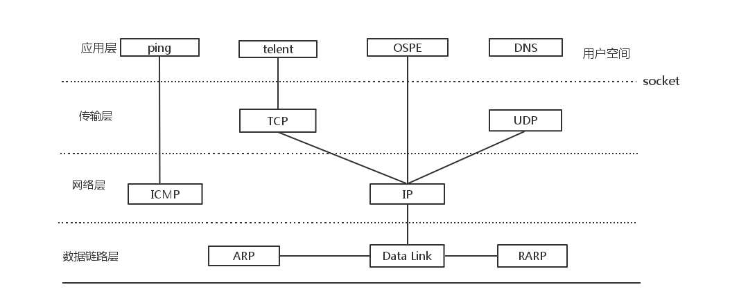 TCP/IP协议族体系及主要协议