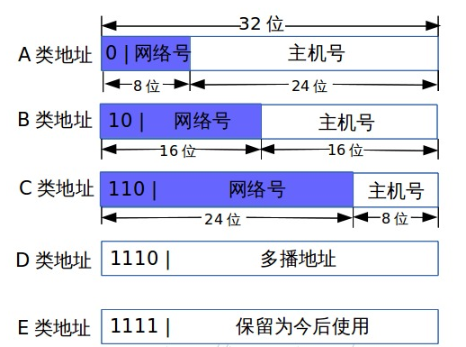 IP地址分类详解