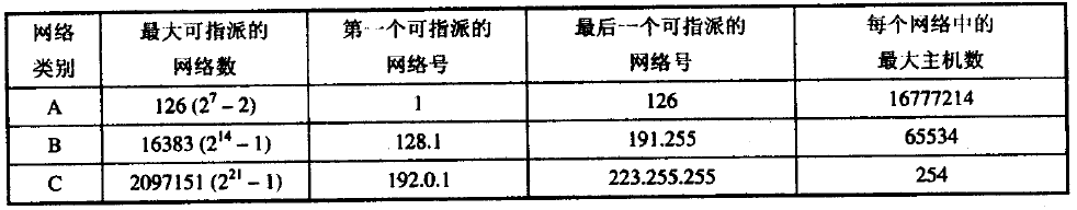 IP地址分类详解