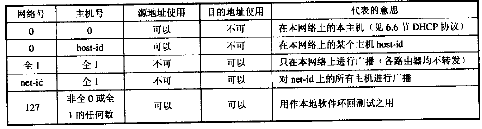 IPv4地址分类及特征