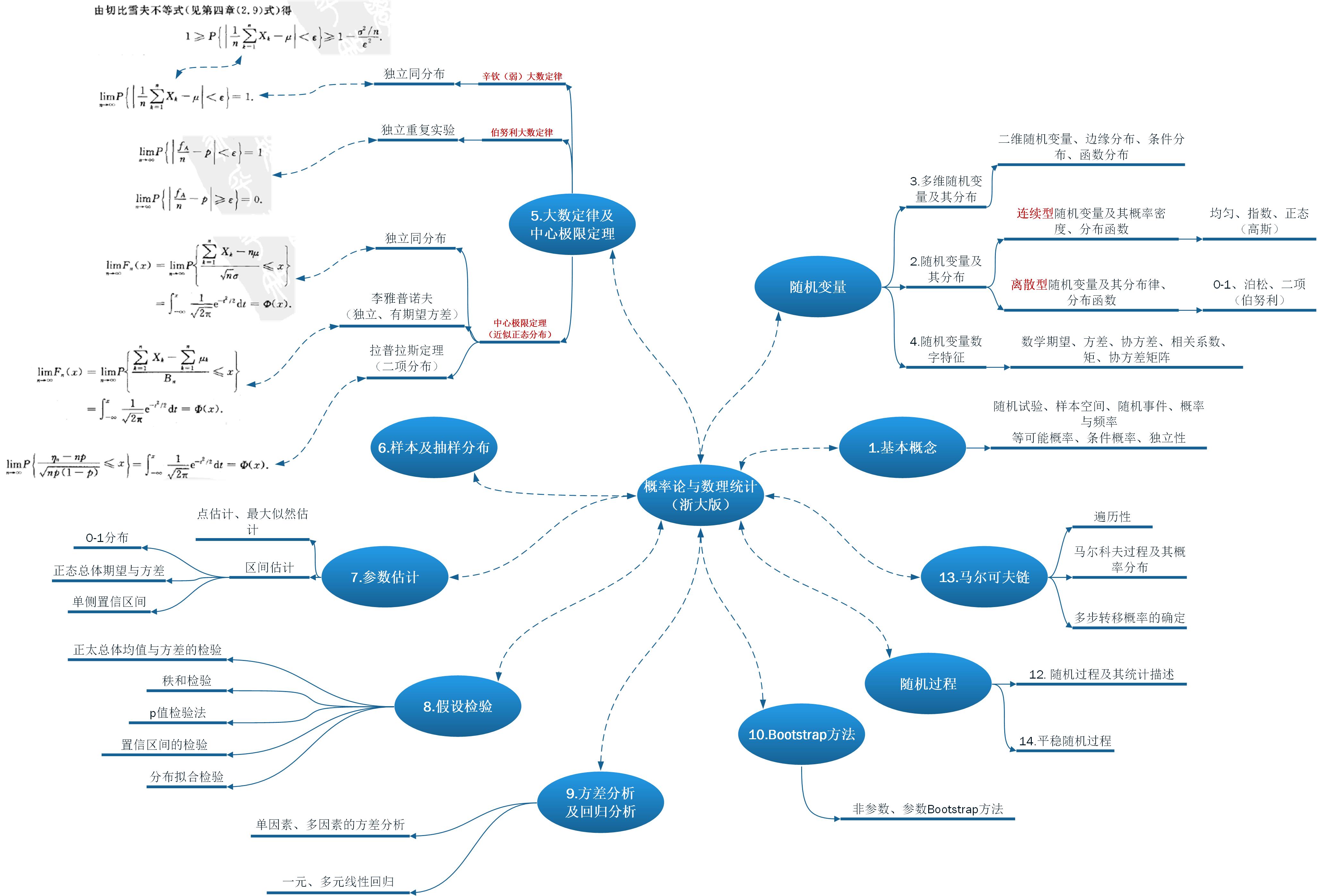 概率论全书思维导图图片