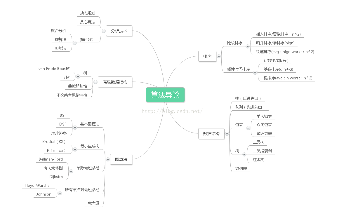 算法导论思维导图