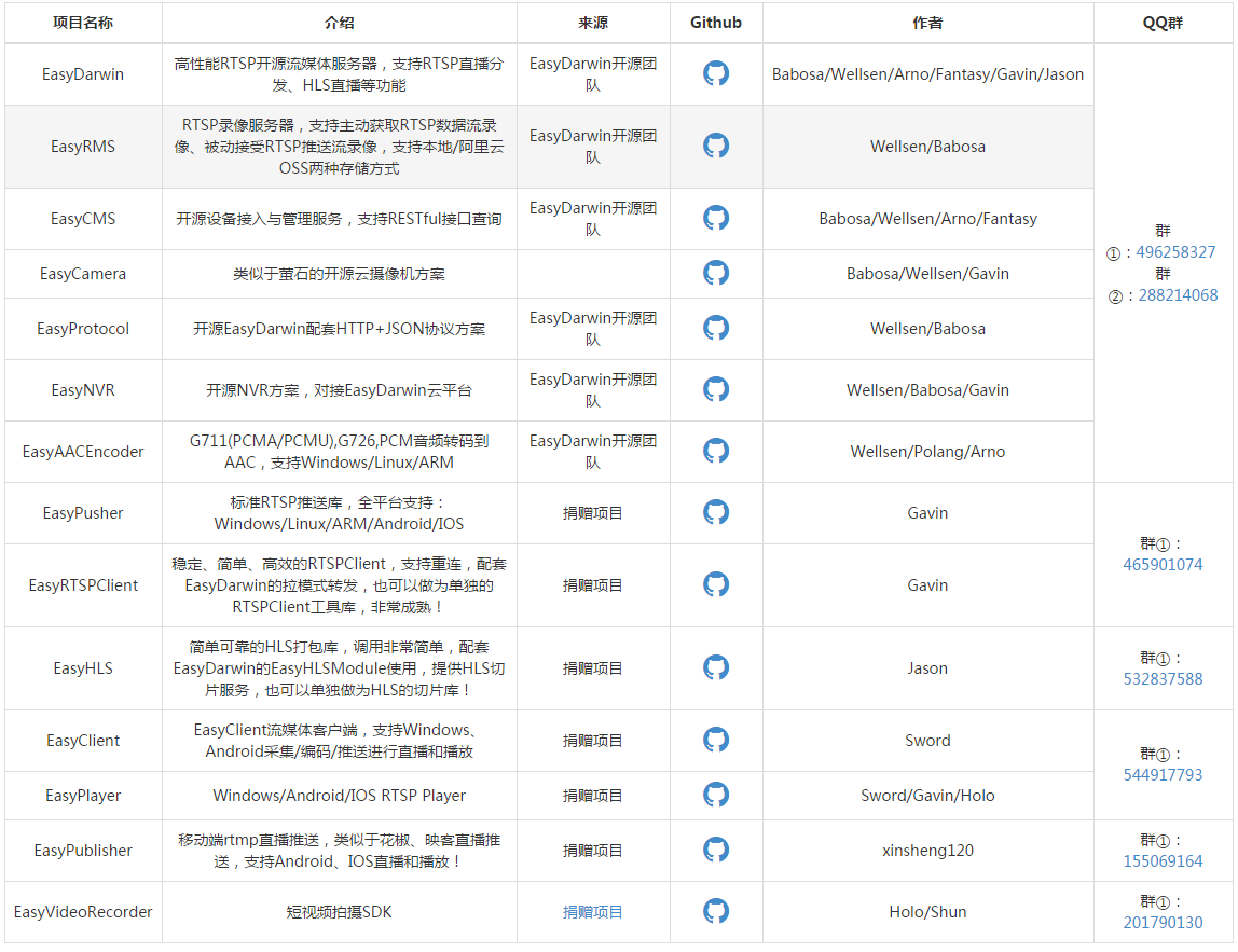 EasyDarwin项目一览表