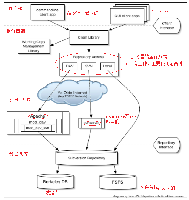 SVN各层介绍