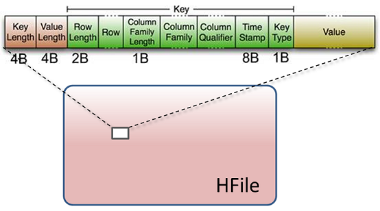 Key-Value对都存储在HFile中