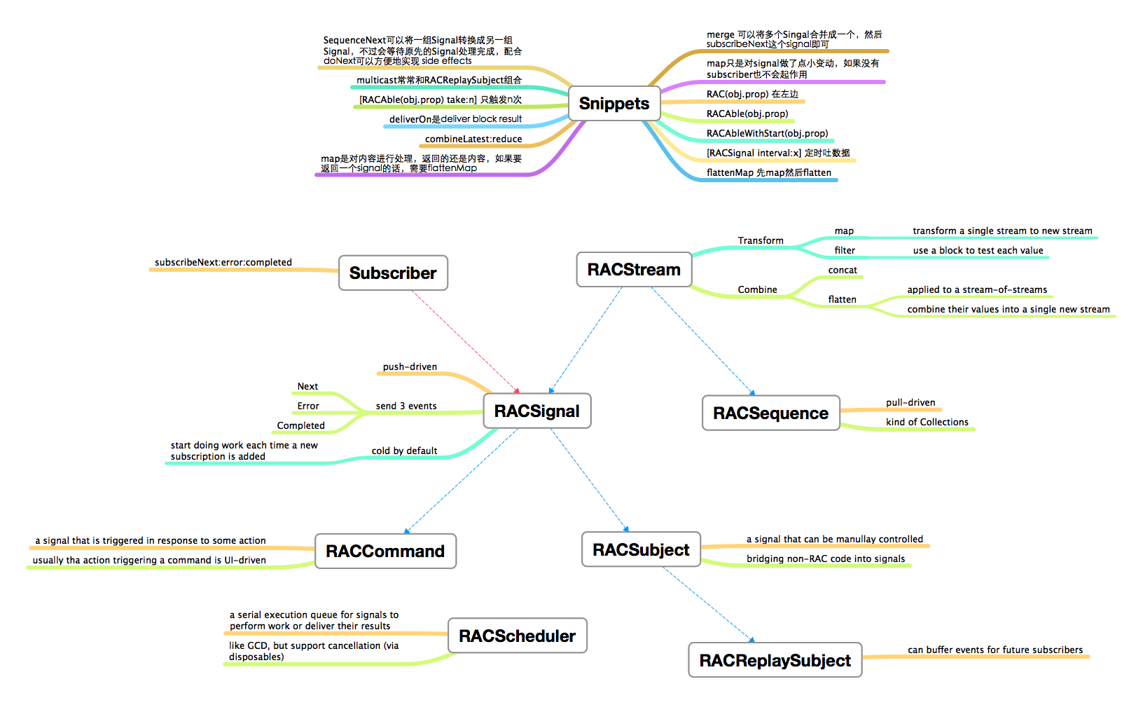 FRP ReactiveCocoa