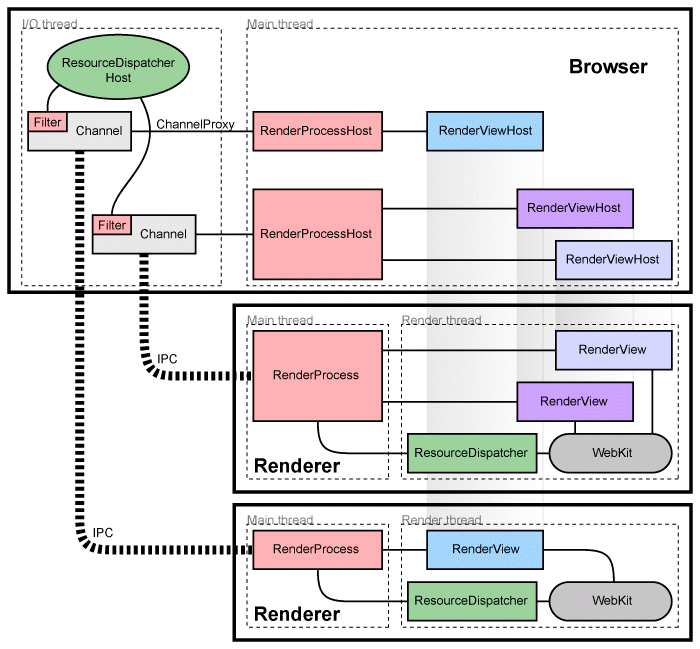 [Chromium中文文档]Chromium多进程架构