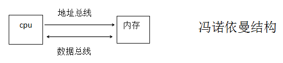 馮諾依曼結構模型