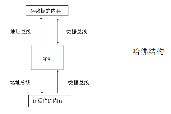 哈佛结构模型