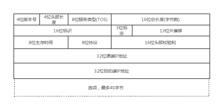 IPV4头部结构