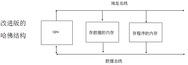 改进版哈佛结构