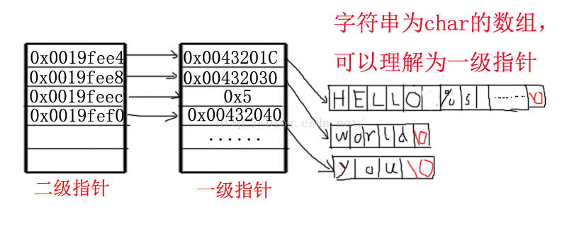 C语言如何编写可变参数函数(涉及到二级指针）