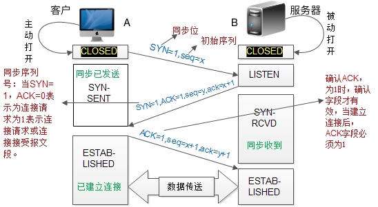 TCP三次握手建立连接