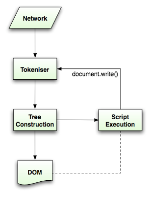 HTML 解析流程