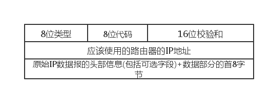 ICMP重定向报文