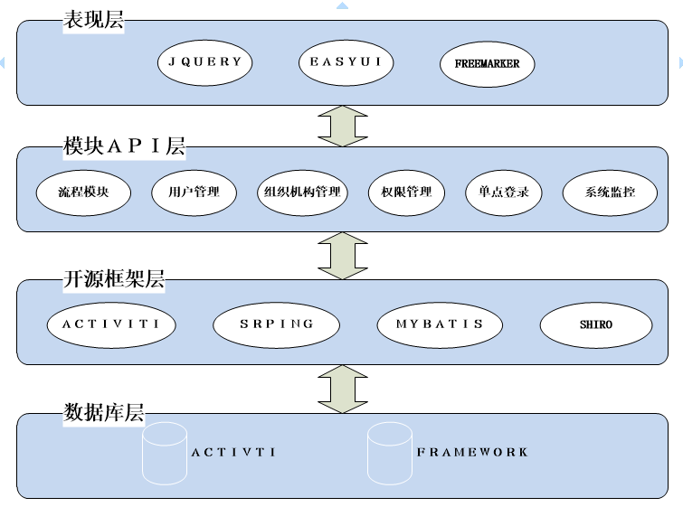 组件化系统框架分层