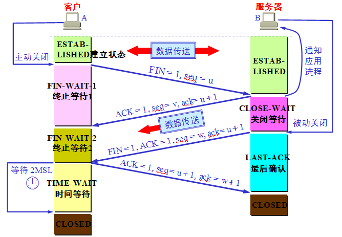 TCP四次握手释放连接