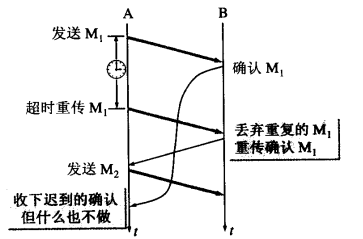 确认迟到