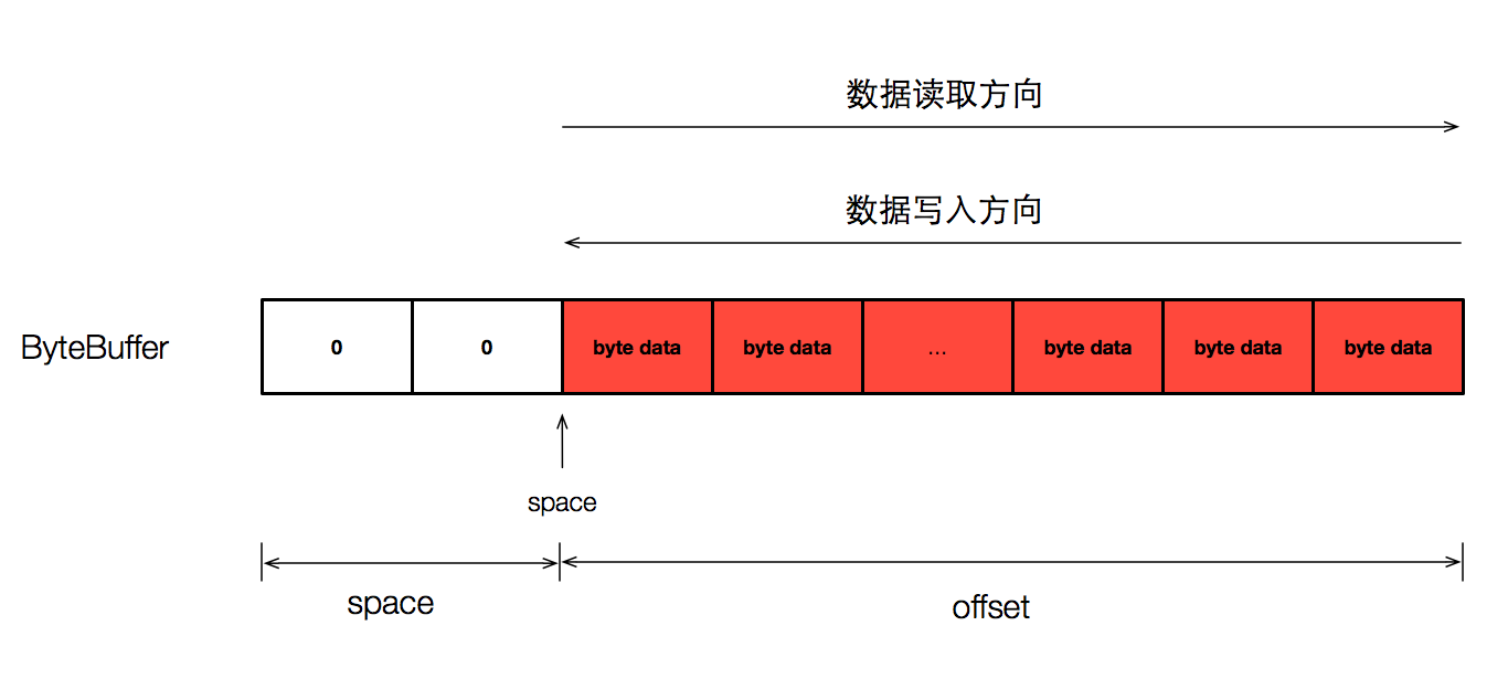 FlatBuffers中ByteBuffer数据增长方向