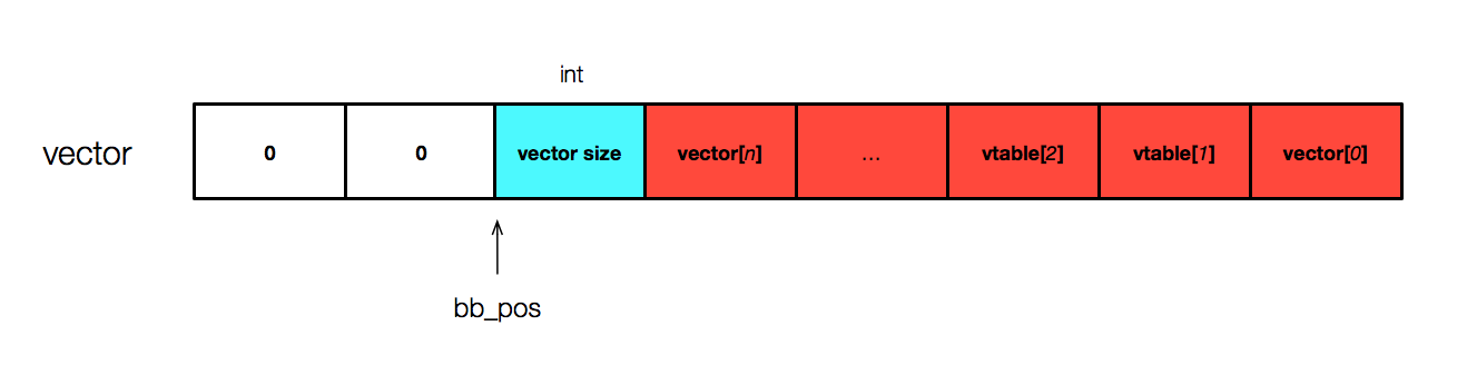 flatbuffers中vector类型的存储结构