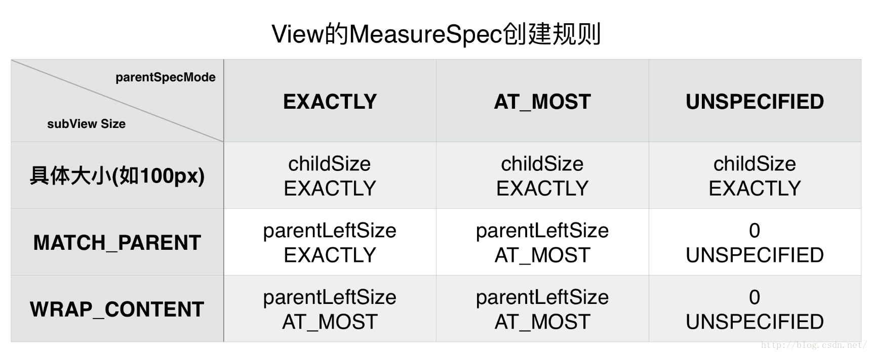 MeasureSpec的理解和详尽源码分析