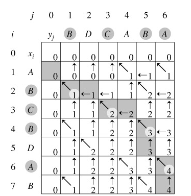 二维数组c的示意图，来自算法导论第三版