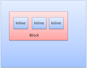 inline 框：没有自己的 block，但是位于容器 block 内。