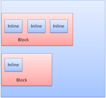 block 和 inline 格式