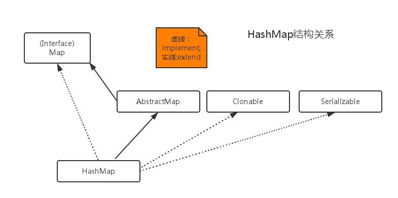 Java你可能不知道的事(3)HashMap