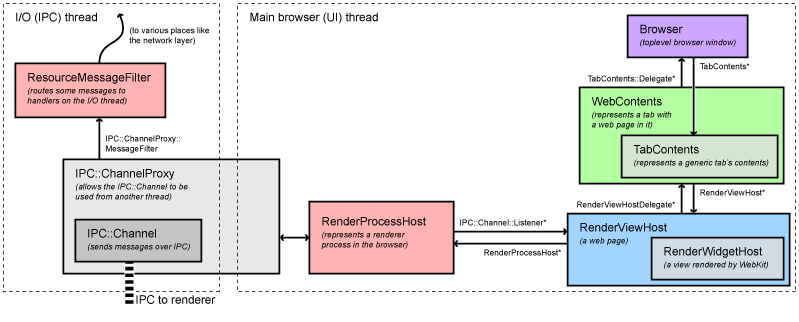 [Chromium中文文档]Chromium如何展示网页