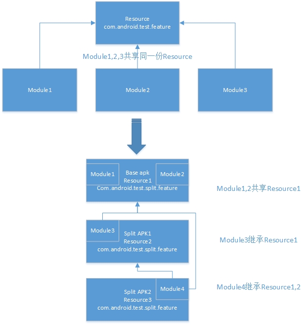 Split APK 结构图