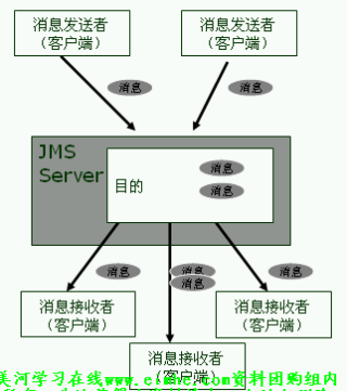 J2EE---必备对象认识