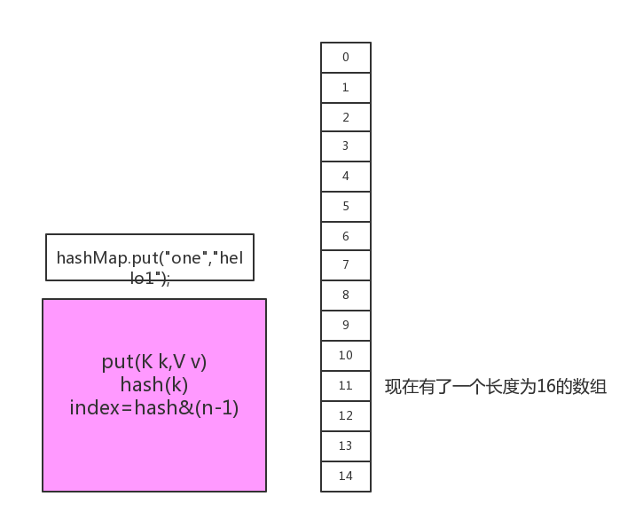 HashMap原理学习 