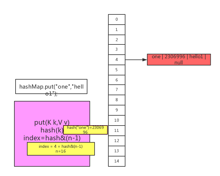 HashMap原理学习 