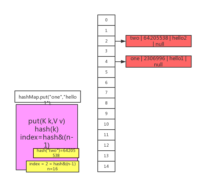 HashMap原理学习 