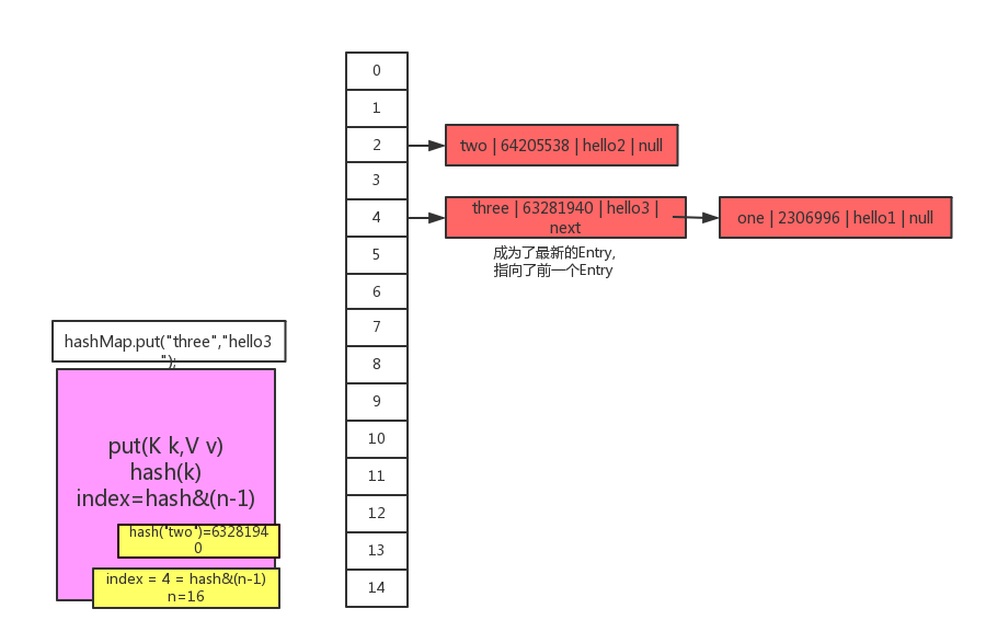 HashMap原理学习 