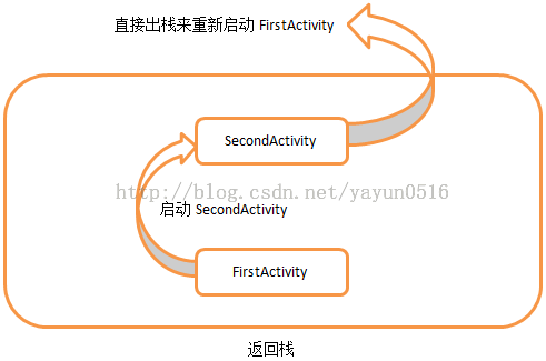 activity的启动模式