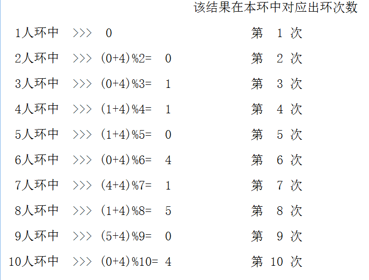 约瑟夫环问题递归解法的一点理解