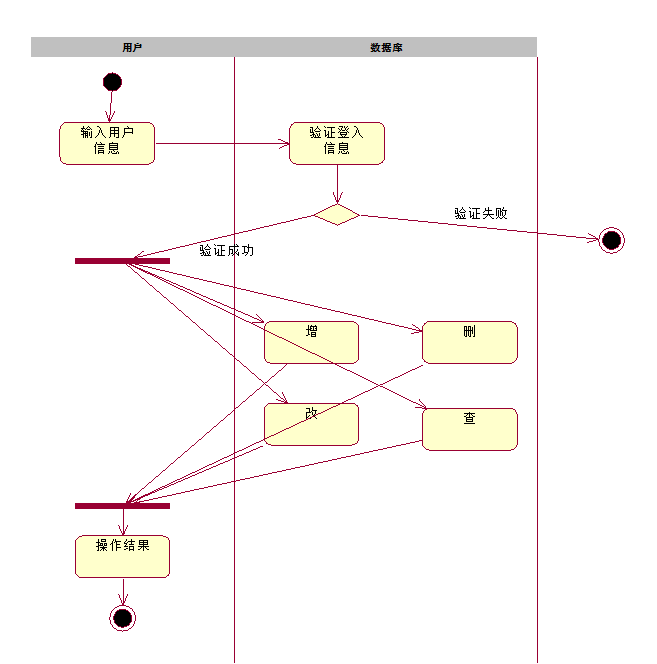 uml活动图activitydiagram