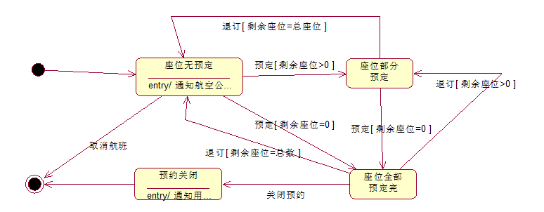 UML 状态图 statechart diagram