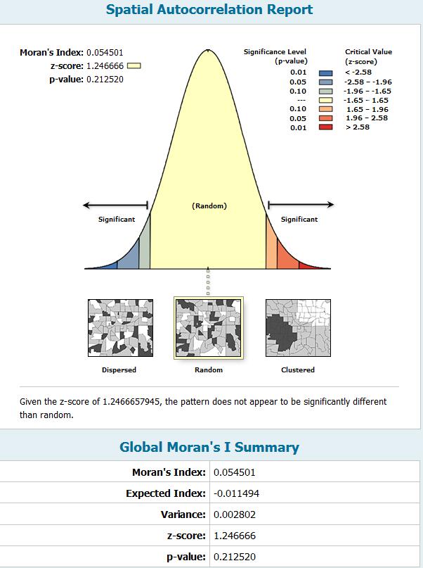 白话空间统计番外：再谈莫兰指数（Moran's I）