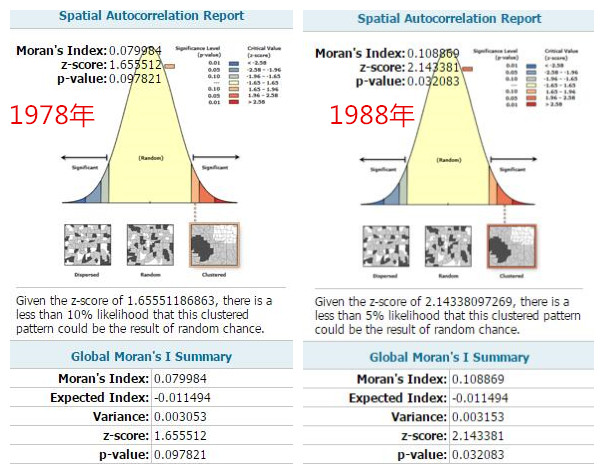 白话空间统计番外：再谈莫兰指数（Moran's I）