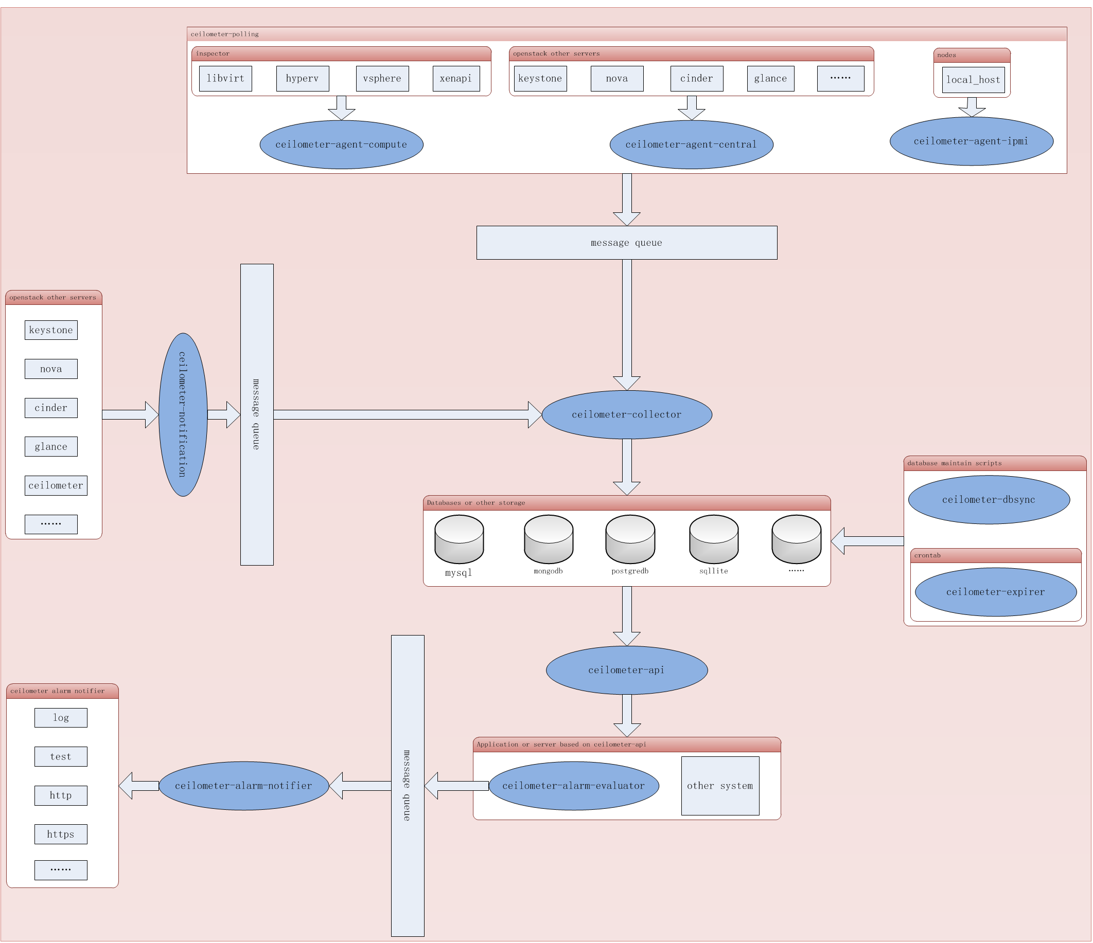 Telemetry system architecture