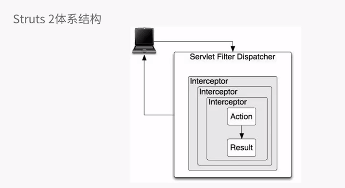 Struts2体系结构图